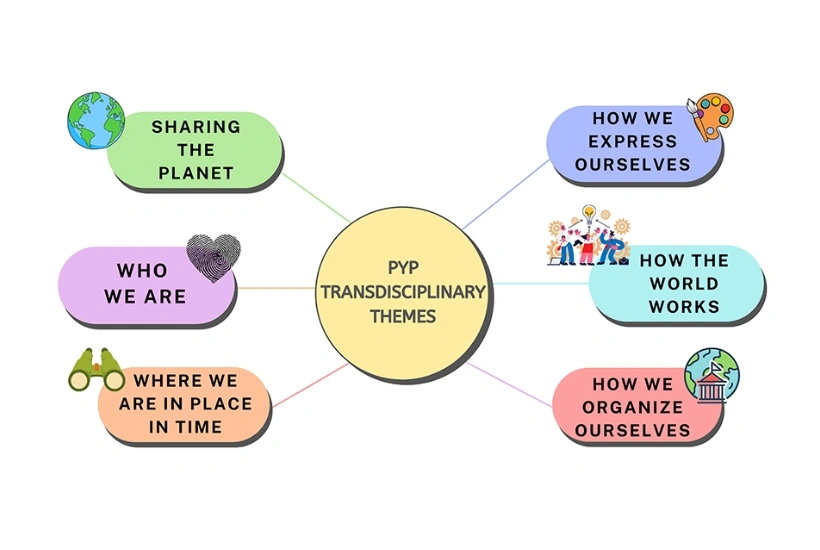 transdisciplinary-themes